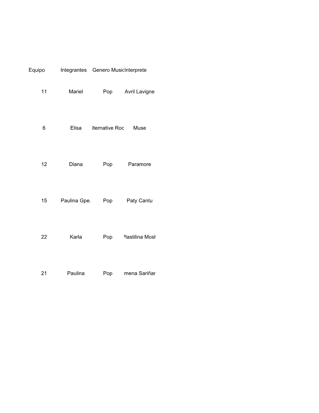 Equipo Integrantes Genero Musicalinterprete 11 Mariel Pop Avril Lavigne 6 Elisa Alternative Rock Muse 12 Diana Pop Paramore 15 P