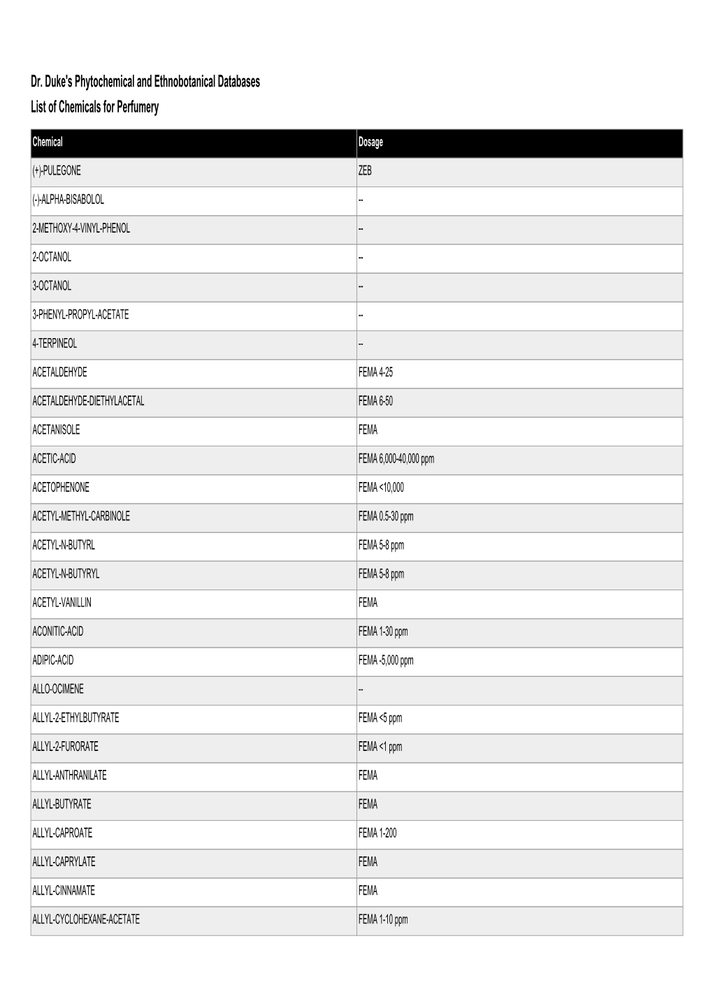 Dr. Duke's Phytochemical and Ethnobotanical Databases List of Chemicals for Perfumery