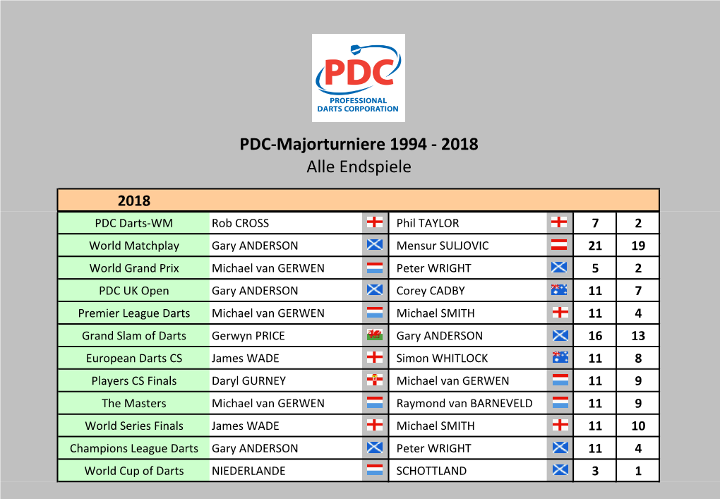 PDC Majorturniere Alle Endspiele 1994-2018