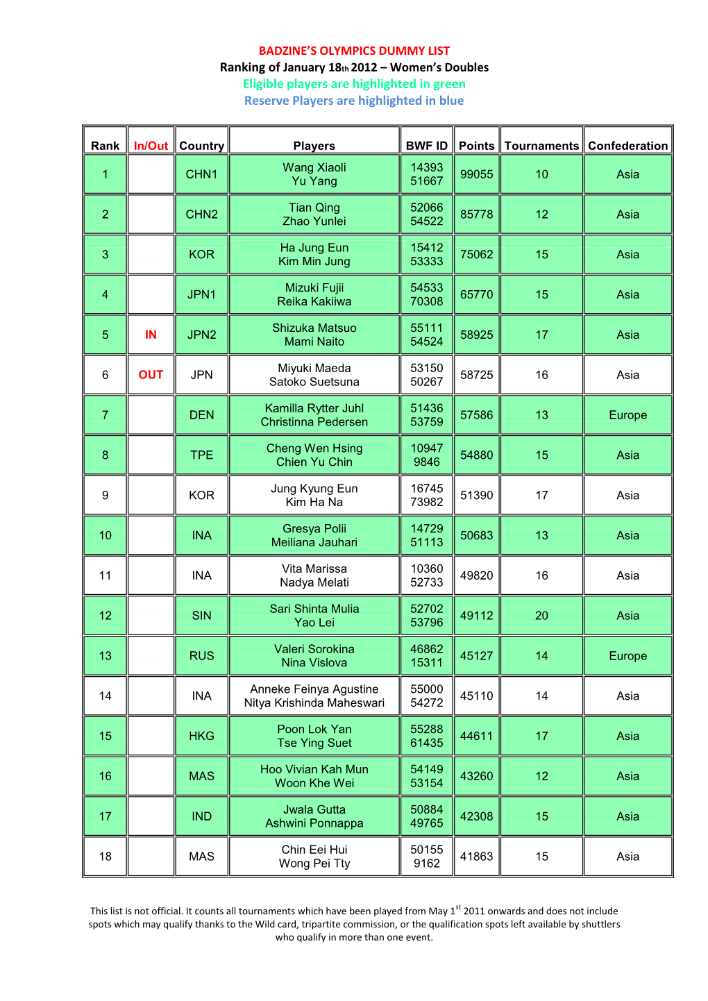 Olympic Dummy List