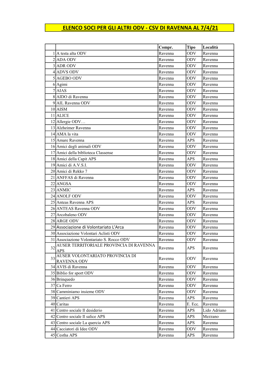 Soci Per Gli Altri Odv - Csv Di Ravenna Al 7/4/21