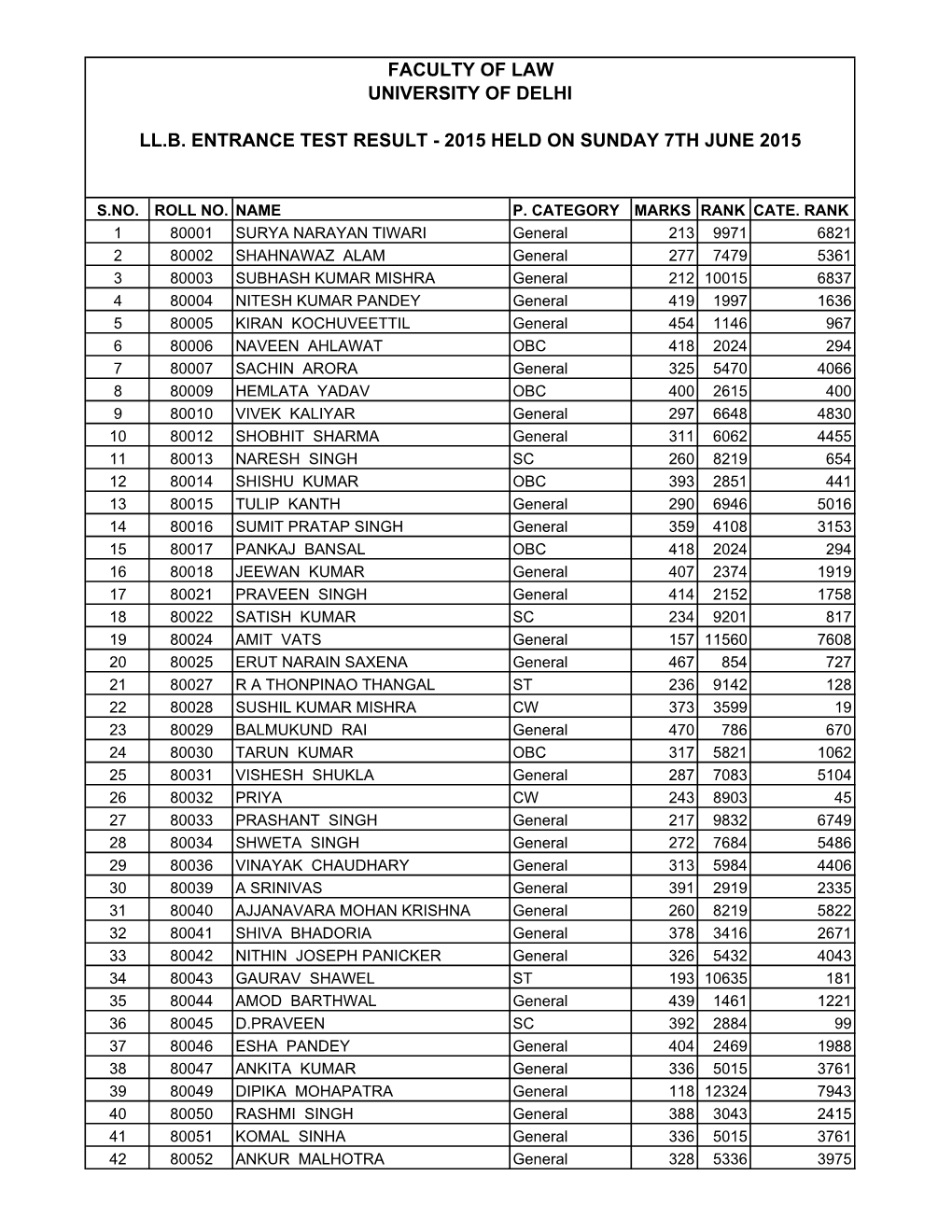 LL.B. Entrance Test Result 2015