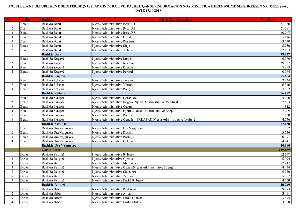 Numri I Popullsisë Sipas Ndarjes Administrative Per Vitin 2019