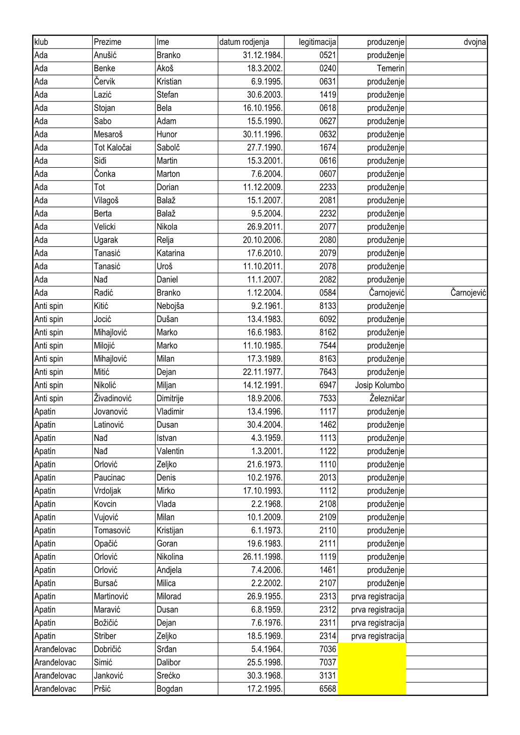 Klub Prezime Ime Datum Rodjenja Legitimacija Produzenje Dvojna Ada Anušić Branko 31.12.1984