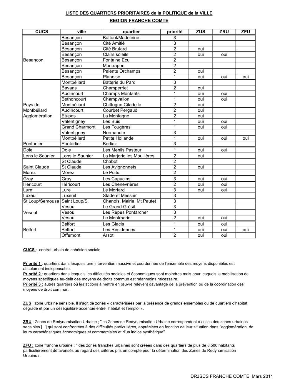 CUCS Ville Quartier Priorité ZUS ZRU ZFU Besançon Battant/Madeleine 3