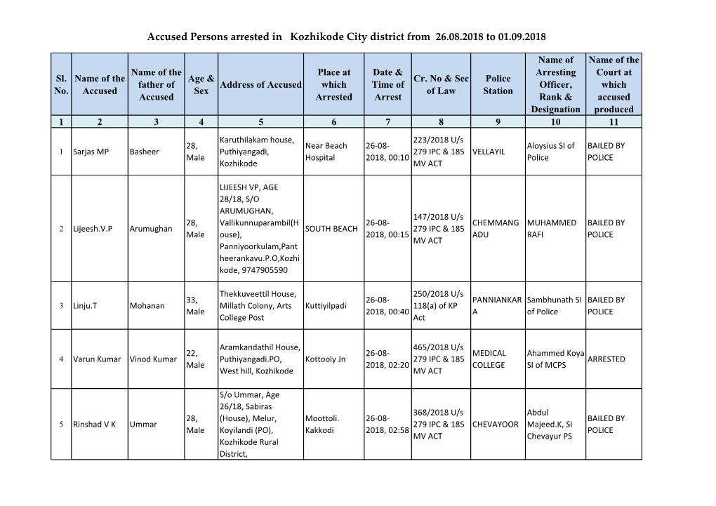 Accused Persons Arrested in Kozhikode City District from 26.08.2018 to 01.09.2018
