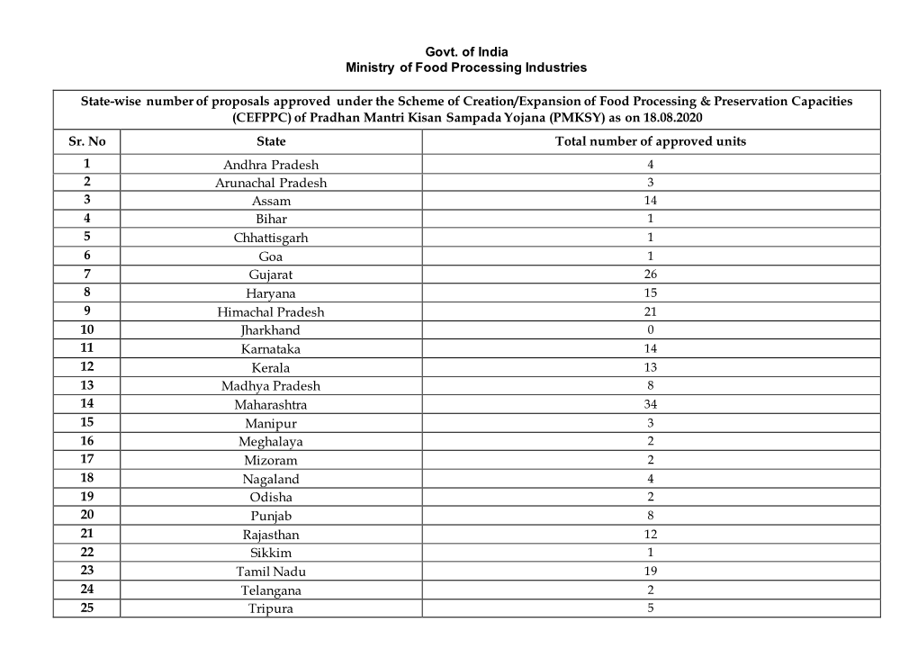 Govt. of India Ministry of Food Processing Industries