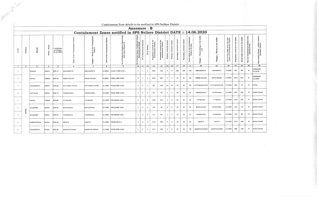 Annexure - B Containment Zones Notified in SPS Nellore District DATE 4.06.2020