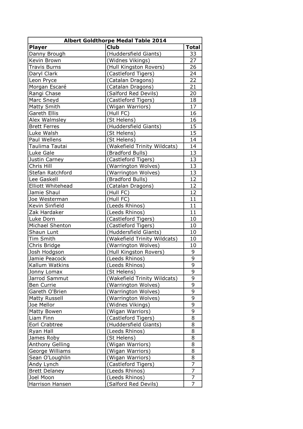 Player Club Total Danny Brough (Huddersfield Giants) 33 Kevin Brown (Widnes Vikings) 27 Travis Burns (Hull Kingston Rovers) 26 D