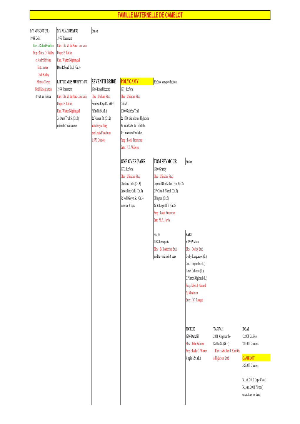 Camelot (Pedigree)