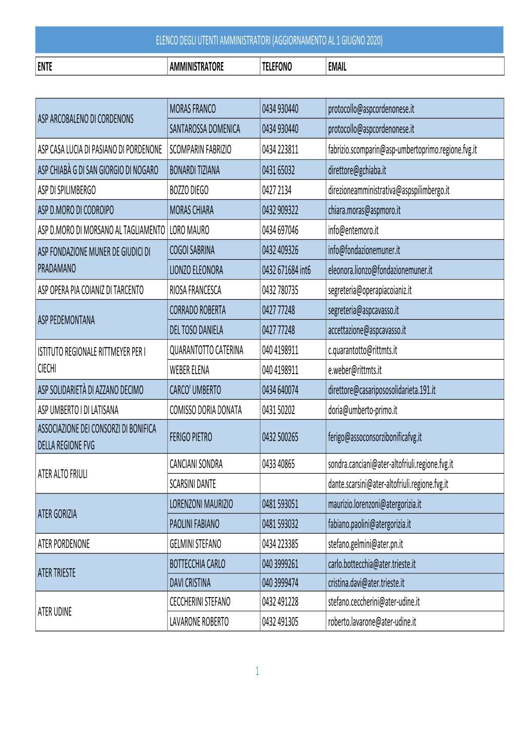 Elenco Degli Utenti Amministratori (Aggiornamento Al 1 Giugno 2020) Ente Amministratore Telefono Email