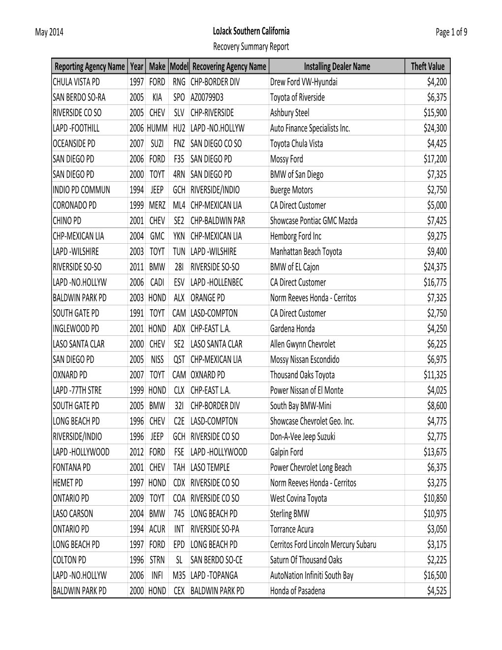 Soca Lojack Values May2014.Xlsx