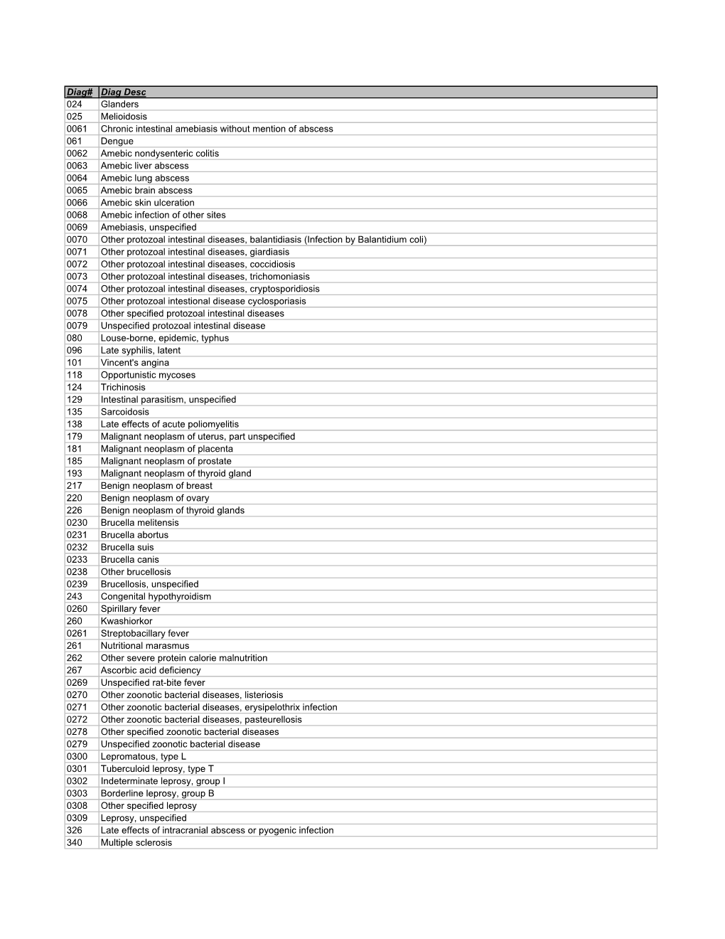 2010 NON MEL by Code