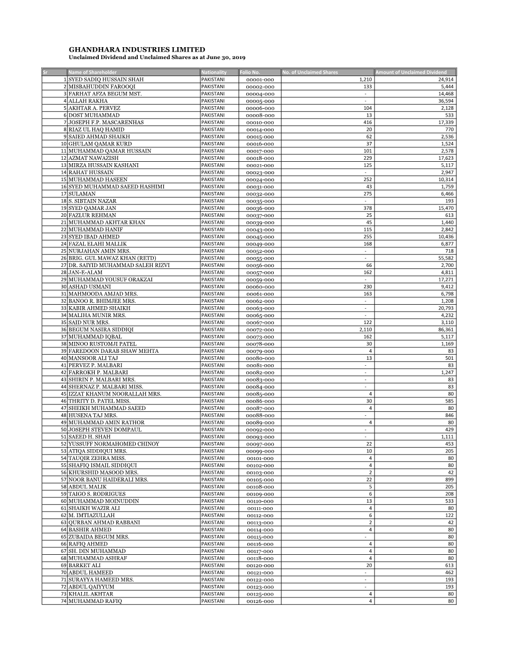 Unclaimed Dividend and Shares