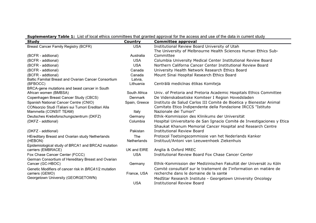 Supplementary Figure 1: Forest Plot of the Country-Specific Per-Allele HR Estimates For