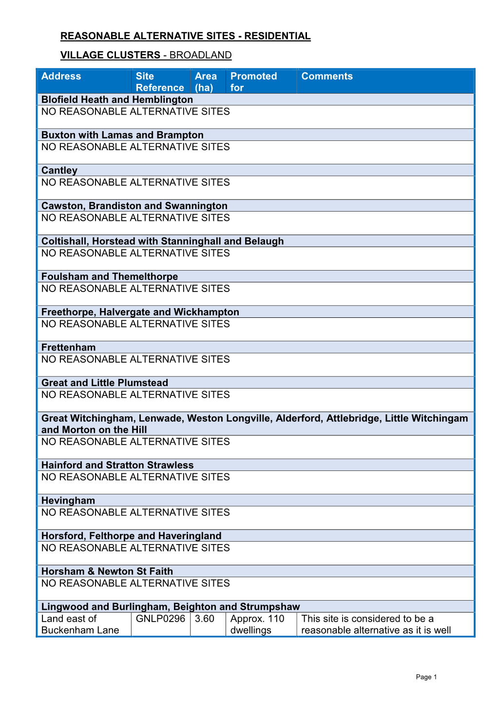 Reasonable Alternative Sites - Residential Village Clusters - Broadland