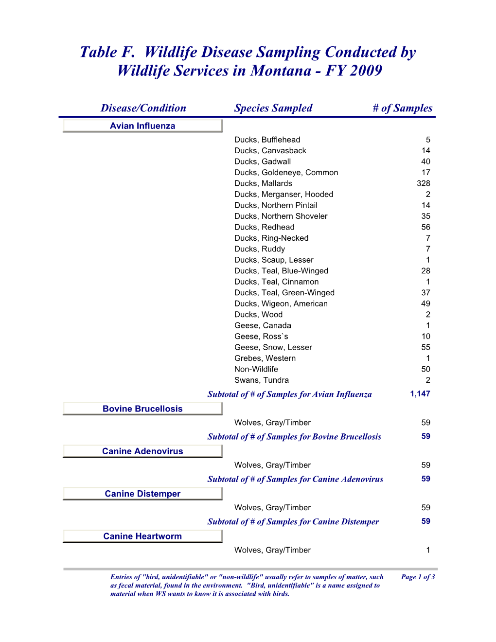 Table F FY2009 by States