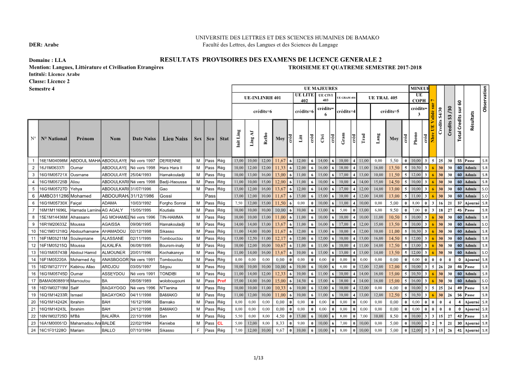 Resultats Provisoires Des Examens De Licence