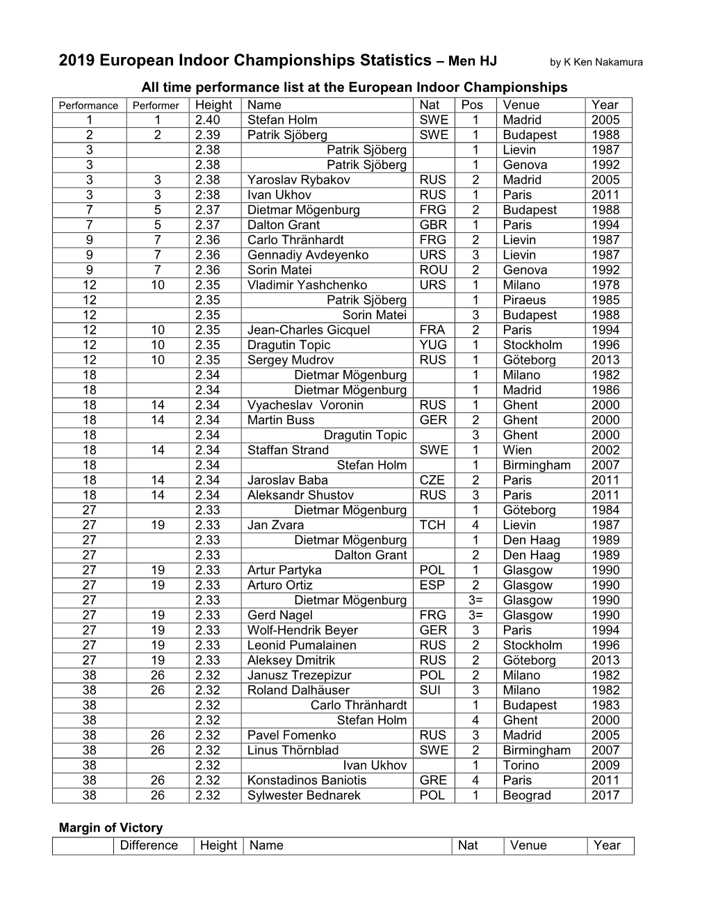 2019 European Indoor Championships Statistics