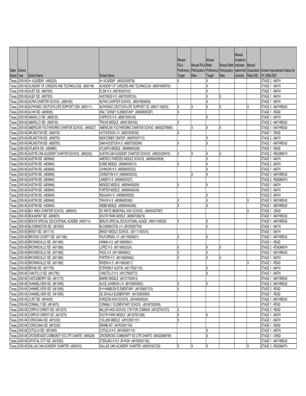 State Name School Year District Name School Name Missed R/LA