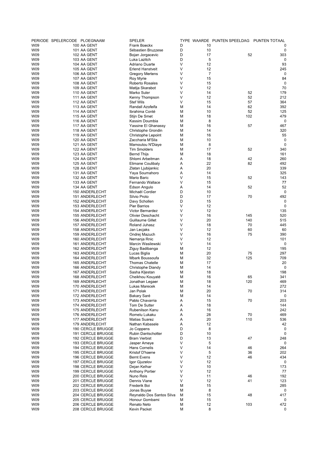 Megascore 2010-2011 Spelerscores