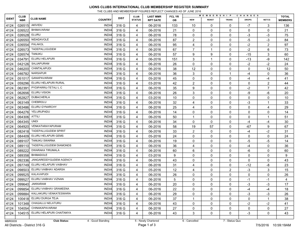 Lions Clubs International Club Membership Register Summary 136 133 4 06-2016 316 G 026515 3 -7 0 0 10 4124 21 21 4 06-2016 316 G