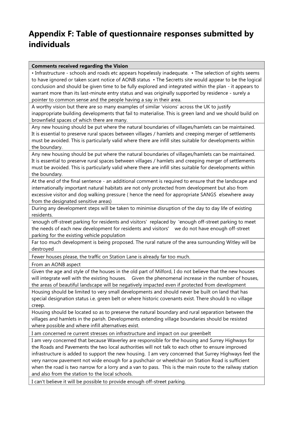 Table of Questionnaire Responses Submitted by Individuals