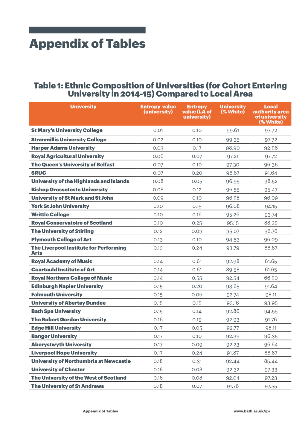 Table 1: Ethnic Composition of Universities (For Cohort Entering University in 2014-15) Compared to Local Area