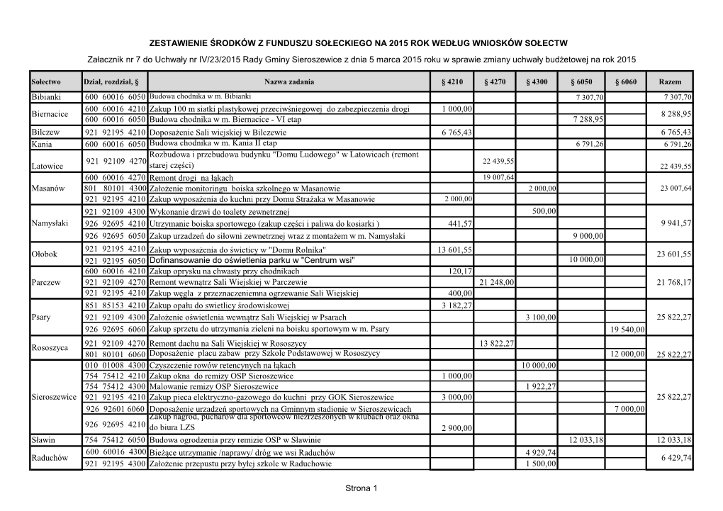 Zestawienie Środków Z Funduszu Sołeckiego Na