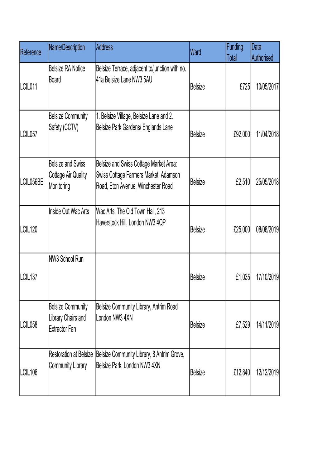 Reference Name/Description Address Ward Funding Total Date Authorised LCIL011 Belsize RA Notice Board Belsize Terrace, Adjacent