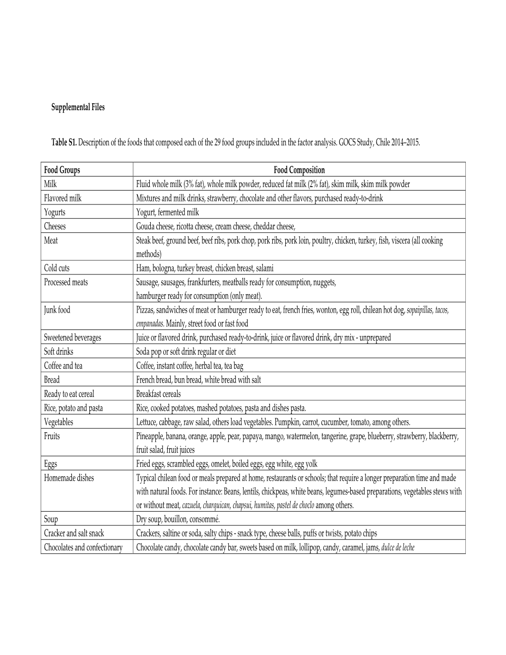 Supplemental Files Table S1. Description of the Foods That