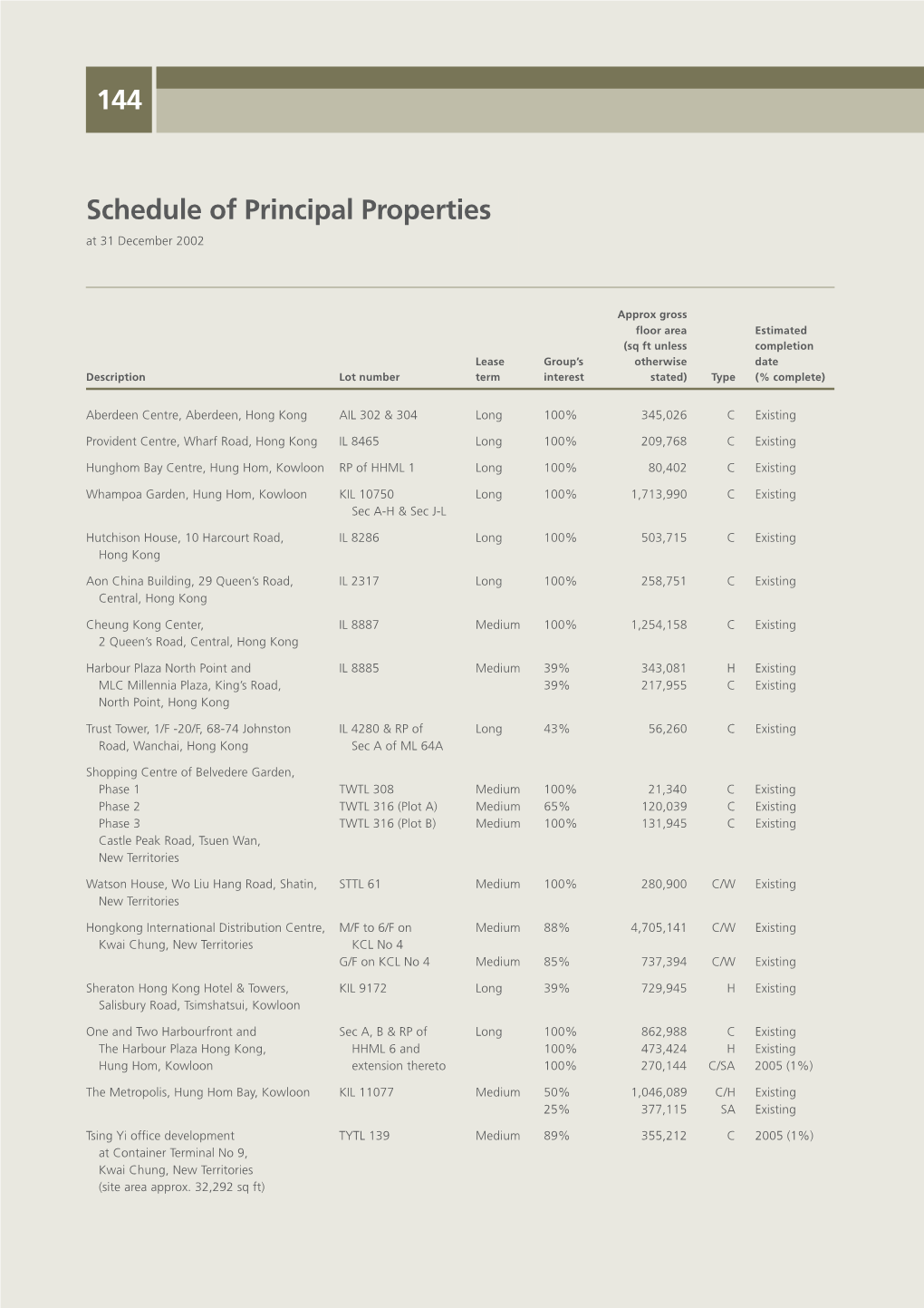 Schedule of Principal Properties at 31 December 2002