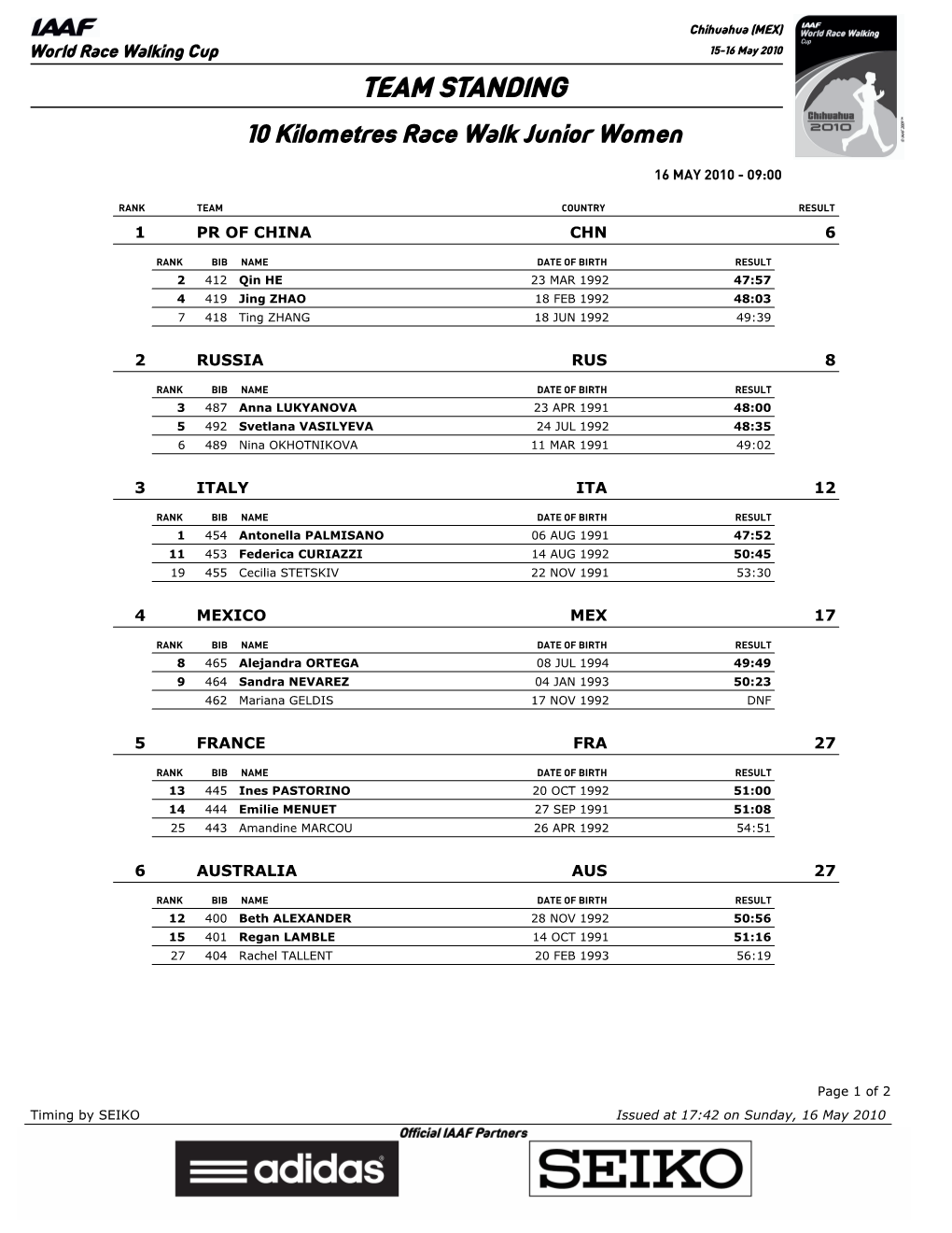 TEAM STANDING 10 Kilometres Race Walk Junior Women