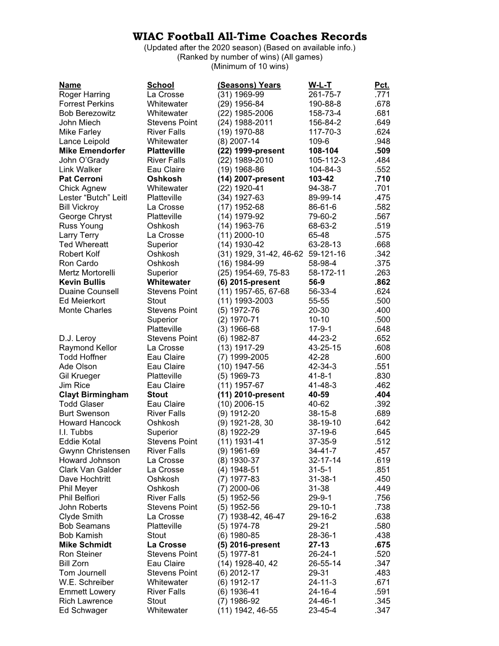 WIAC Football All-Time Coaches Records (Updated After the 2020 Season) (Based on Available Info.) (Ranked by Number of Wins) (All Games) (Minimum of 10 Wins)