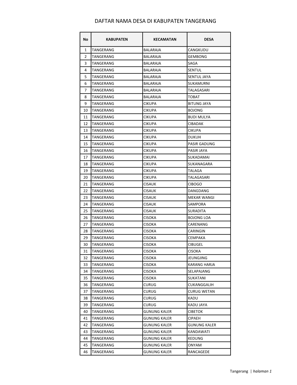 Daftar Nama Desa Di Kabupaten Tangerang