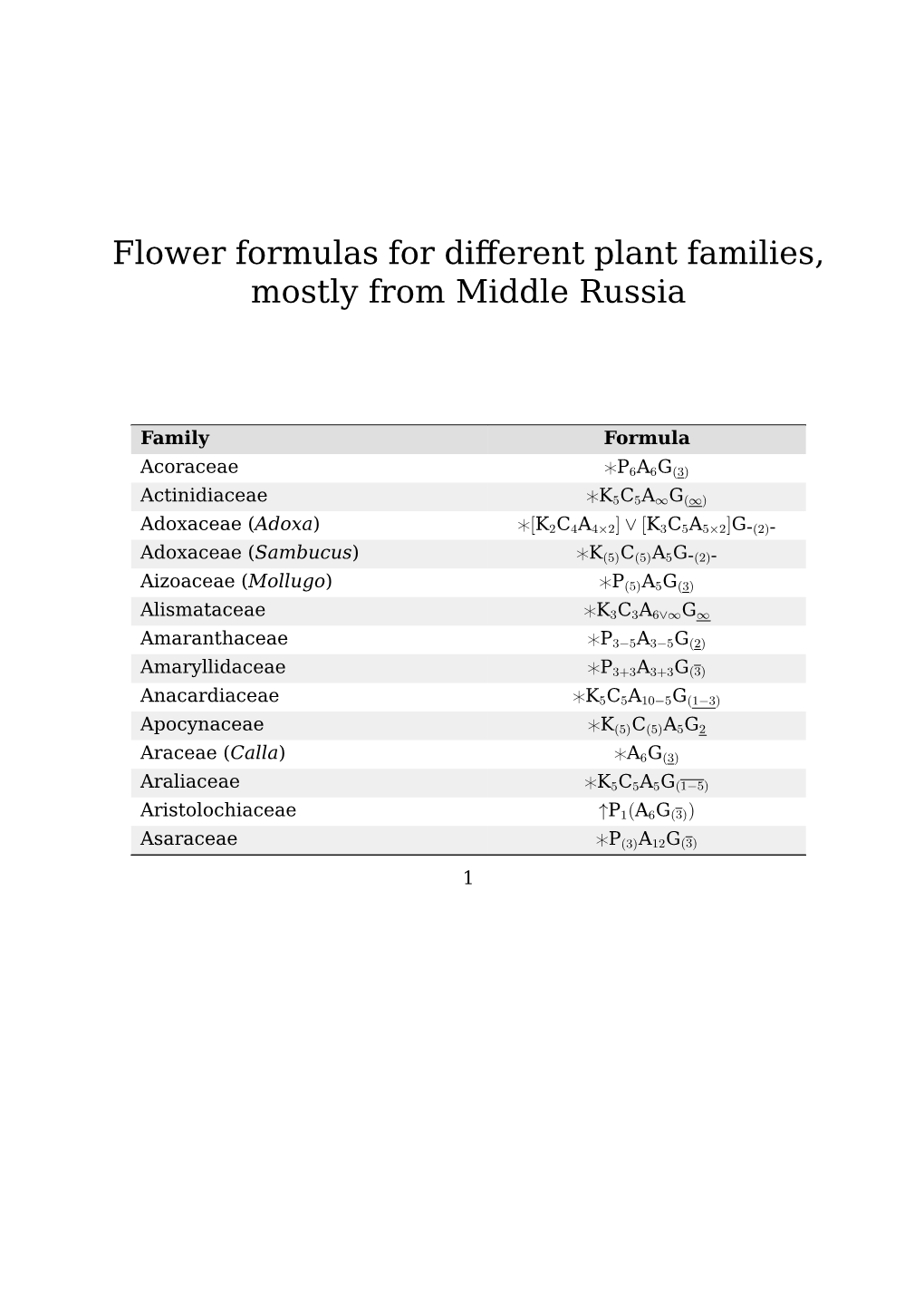 Flower Formulas for Different Plant Families, Mostly from Middle Russia