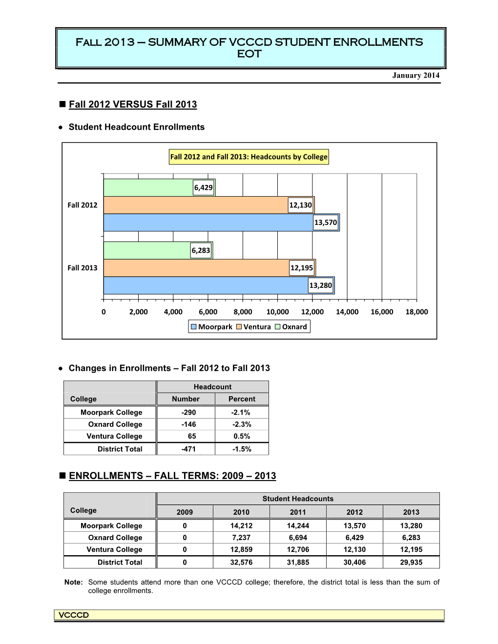 Fall 2013 – SUMMARY of VCCCD STUDENT ENROLLMENTS