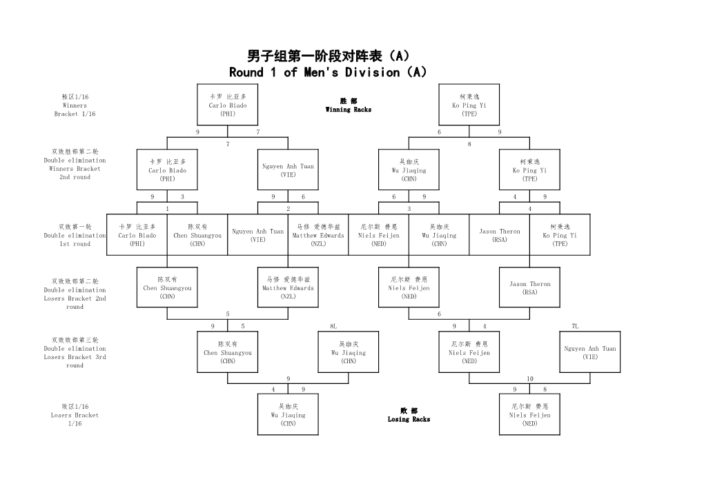 男子组第一阶段对阵表（A） Round 1 of Men's Division（A）