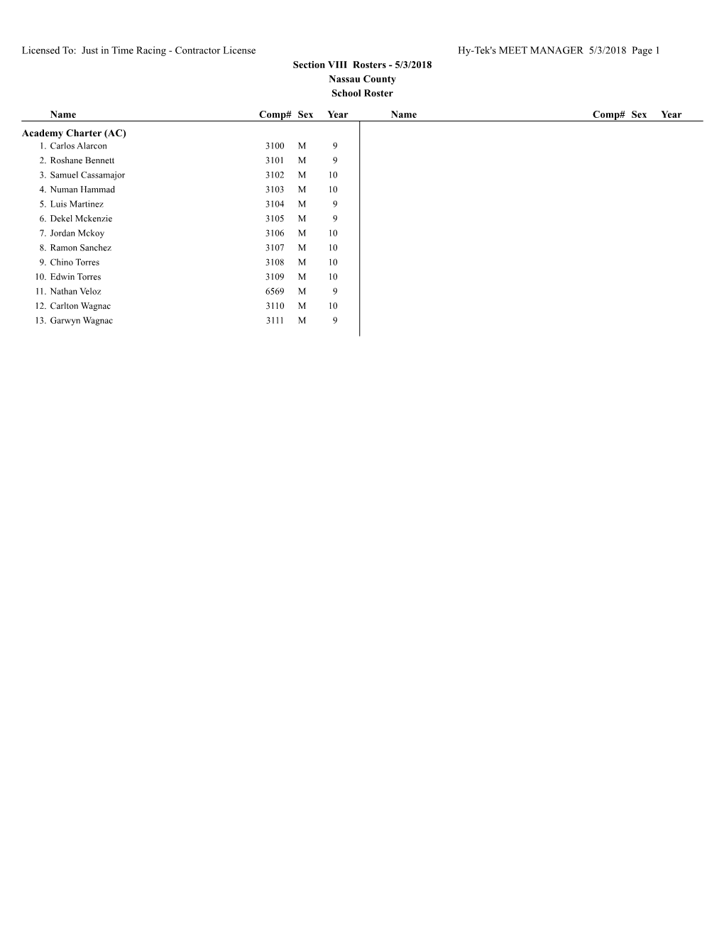 Licensed To: Just in Time Racing - Contractor License Hy-Tek's MEET MANAGER 5/3/2018 Page 1 Section VIII Rosters - 5/3/2018 Nassau County School Roster