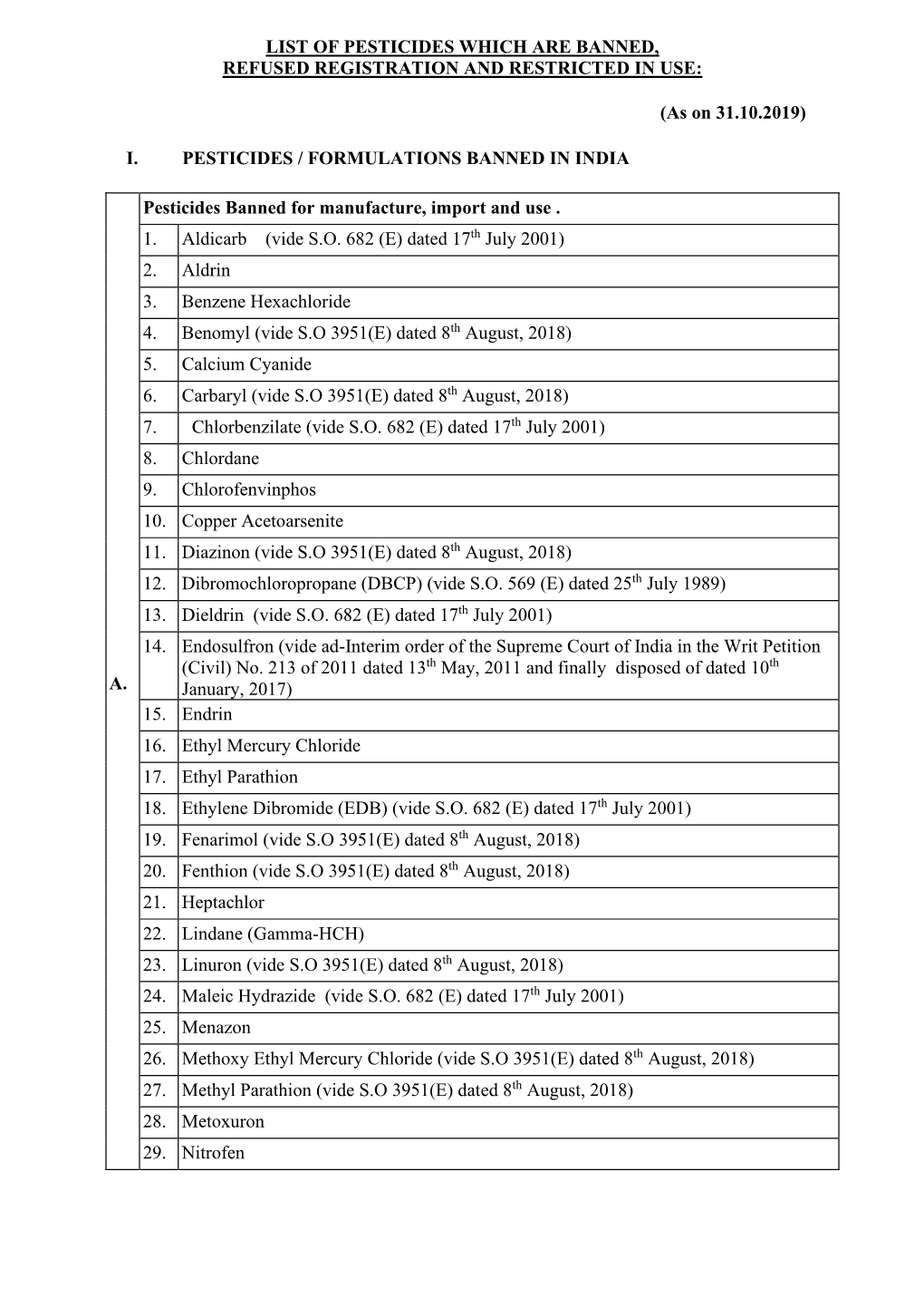 List of Pesticides Which Are Banned, Refused Registration and Restricted in Use