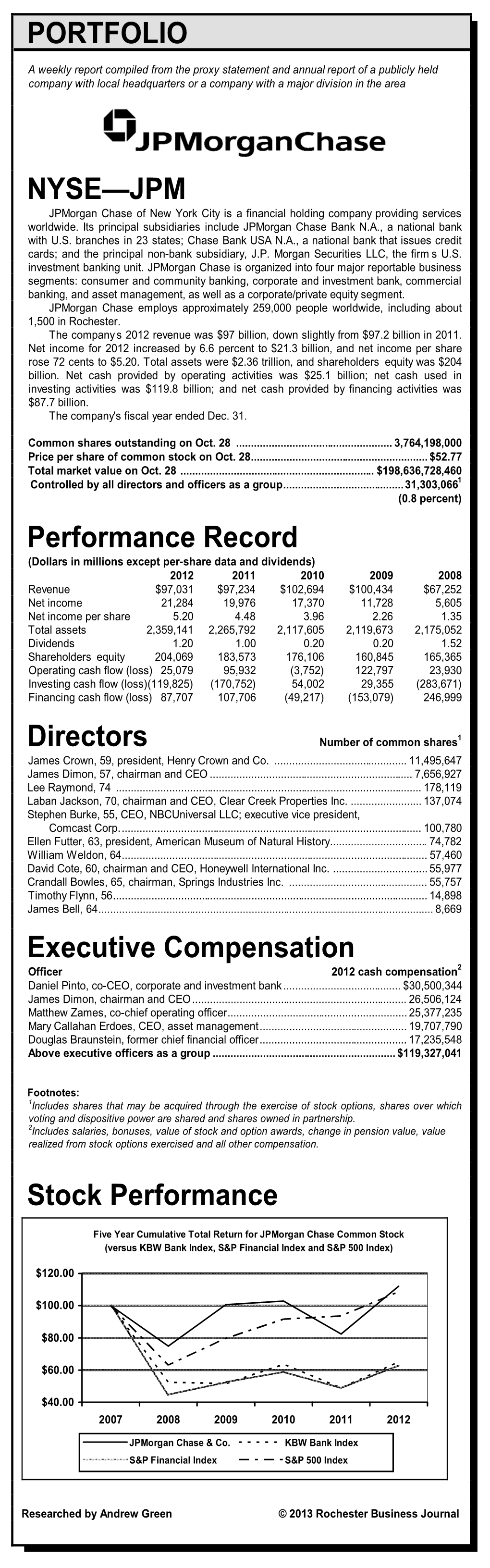 PORTFOLIO NYSE—JPM Performance Record Directors