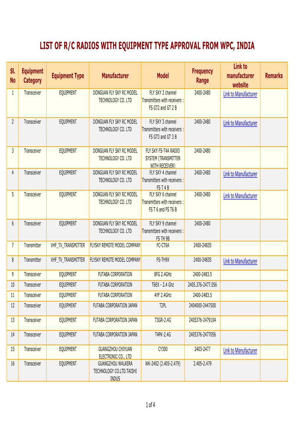 List of R/C Radios with Equipment Type Approval from Wpc, India