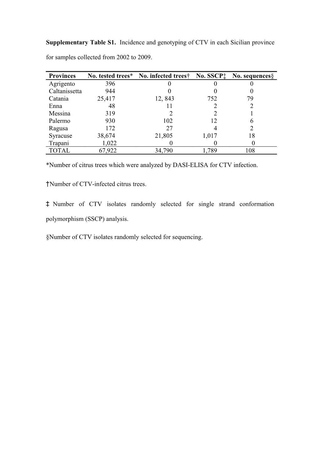 *Number of Citrus Trees Which Were Analyzed by DASI-ELISA for CTV Infection