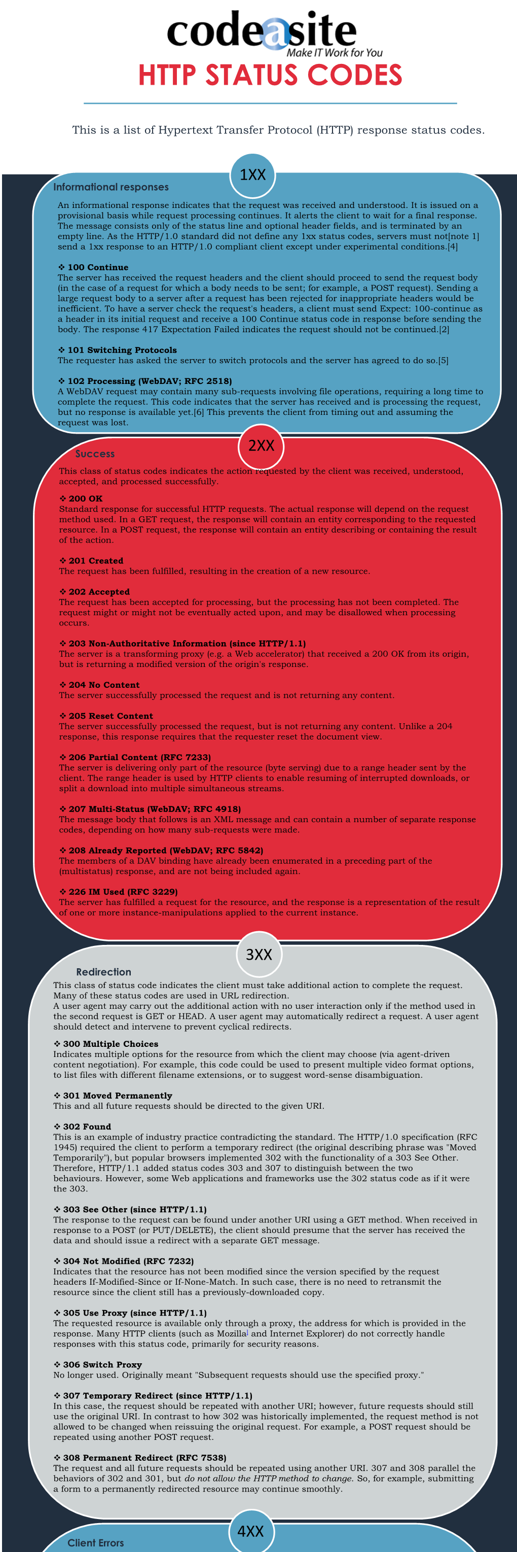 Http Status Codes