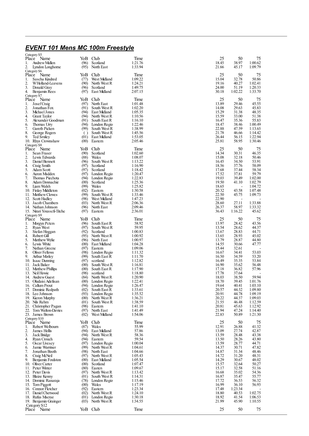 EVENT 101 Mens MC 100M Freestyle Category S5 Place Name Yob Club Time 25 50 75 1