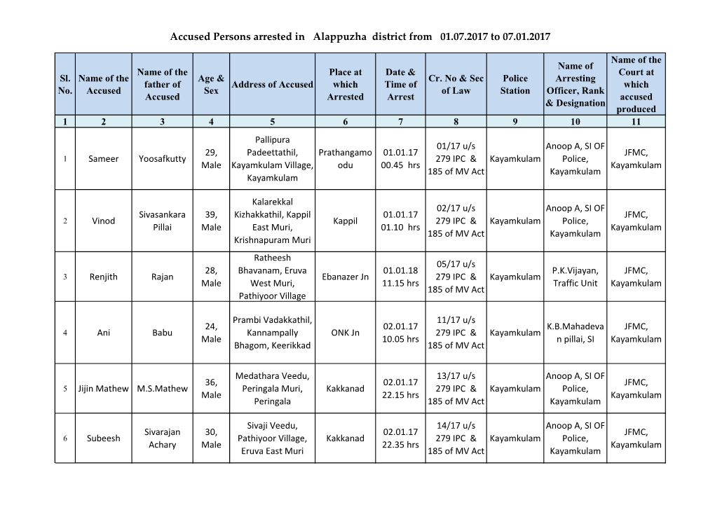 Accused Persons Arrested in Alappuzha District from 01.07.2017 to 07.01.2017