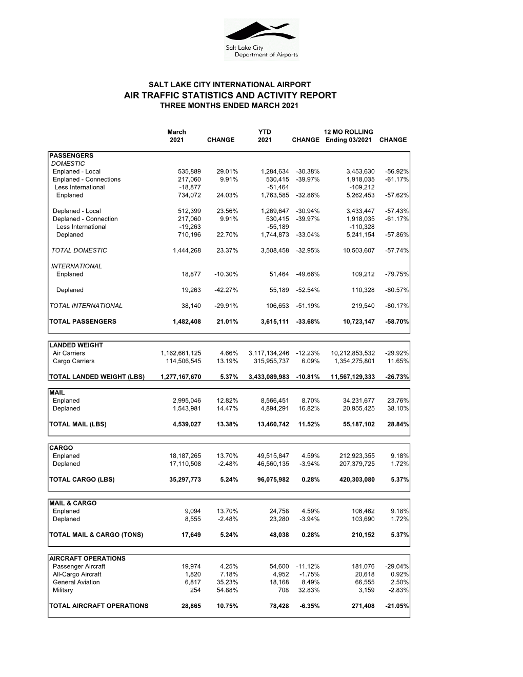 Air Traffic Statistics and Activity Report Three Months Ended March 2021