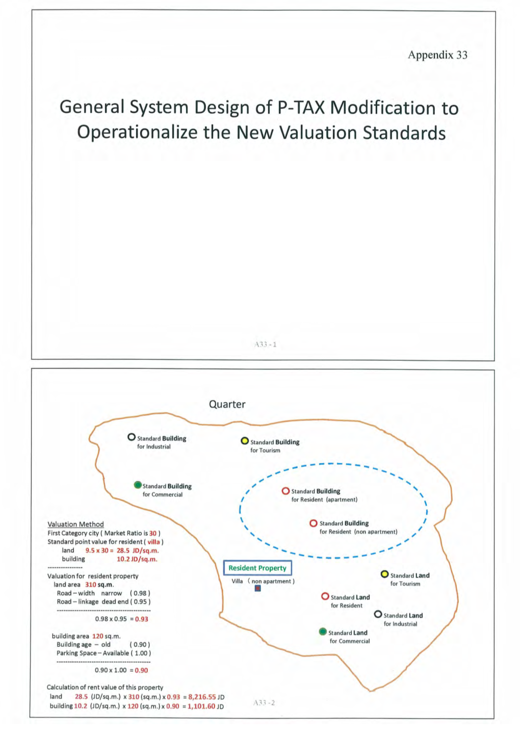 Property Valuation Standards in Palestine