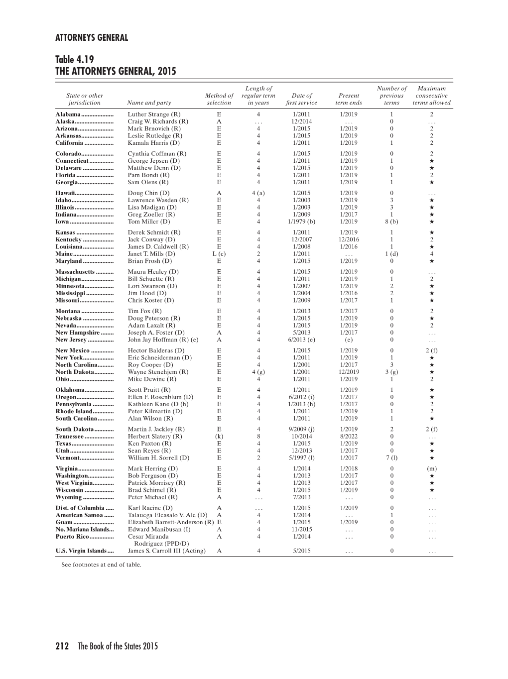 Table 4.19 the ATTORNEYS GENERAL, 2015