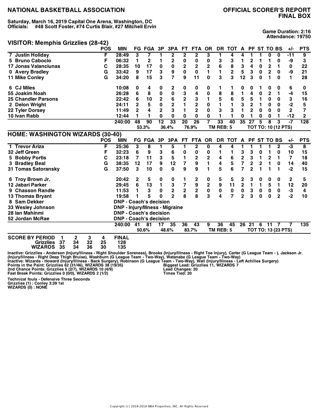 Box Score Grizzlies